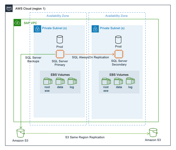 Replication with two Availability Zones in a single Region