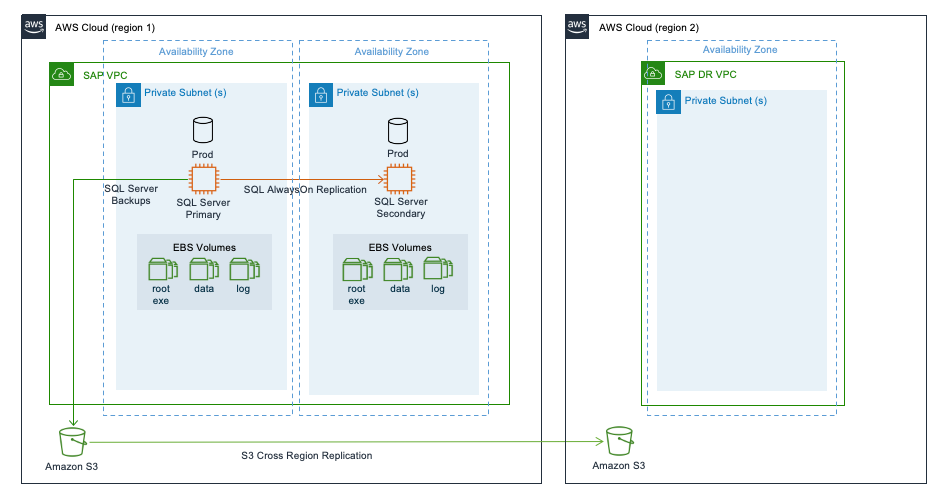 Amazon S3 cross Region replication