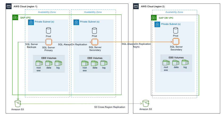 Amazon S3 cross Region replication