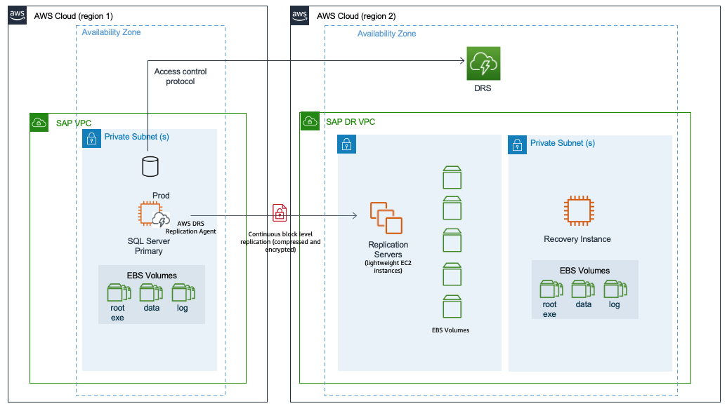 Amazon S3 cross Region replication