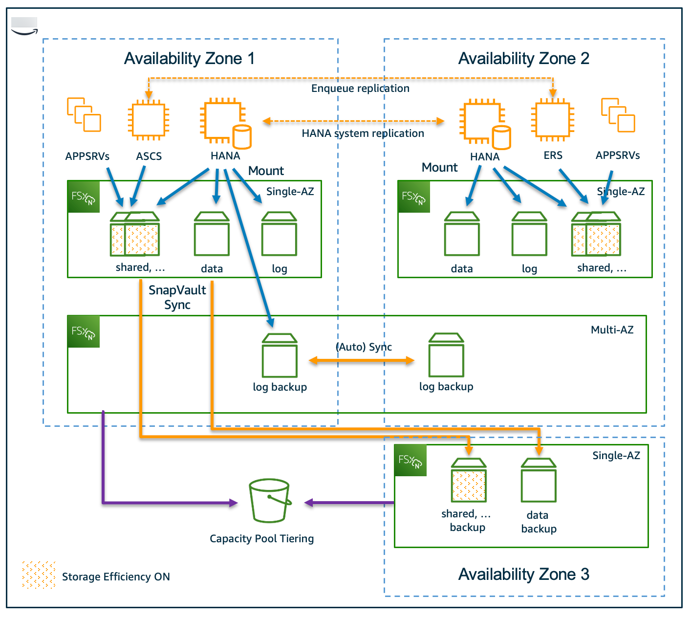 Diagram of a multi-Availability Zone deployment for SAP HANA workloads using FSx for ONTAP.