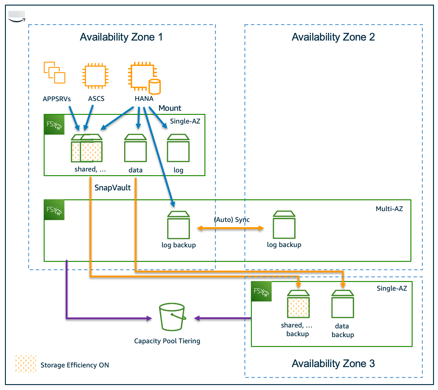 Diagram of a single Availability Zone deployment for SAP HANA workloads using FSx for ONTAP.