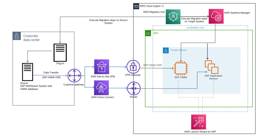 Diagram of Option 1: Amazon Migration Hub Orchestrator