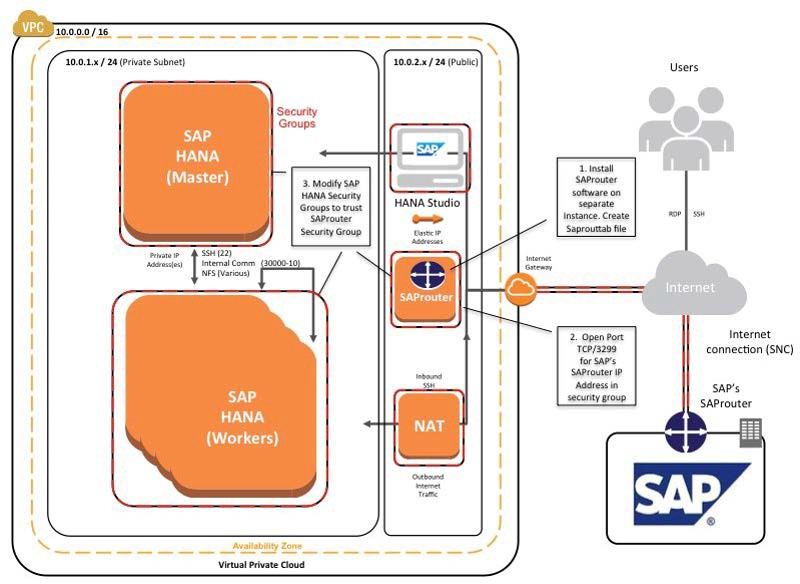 
                 Support connectivity with SAProuter on Amazon 
            