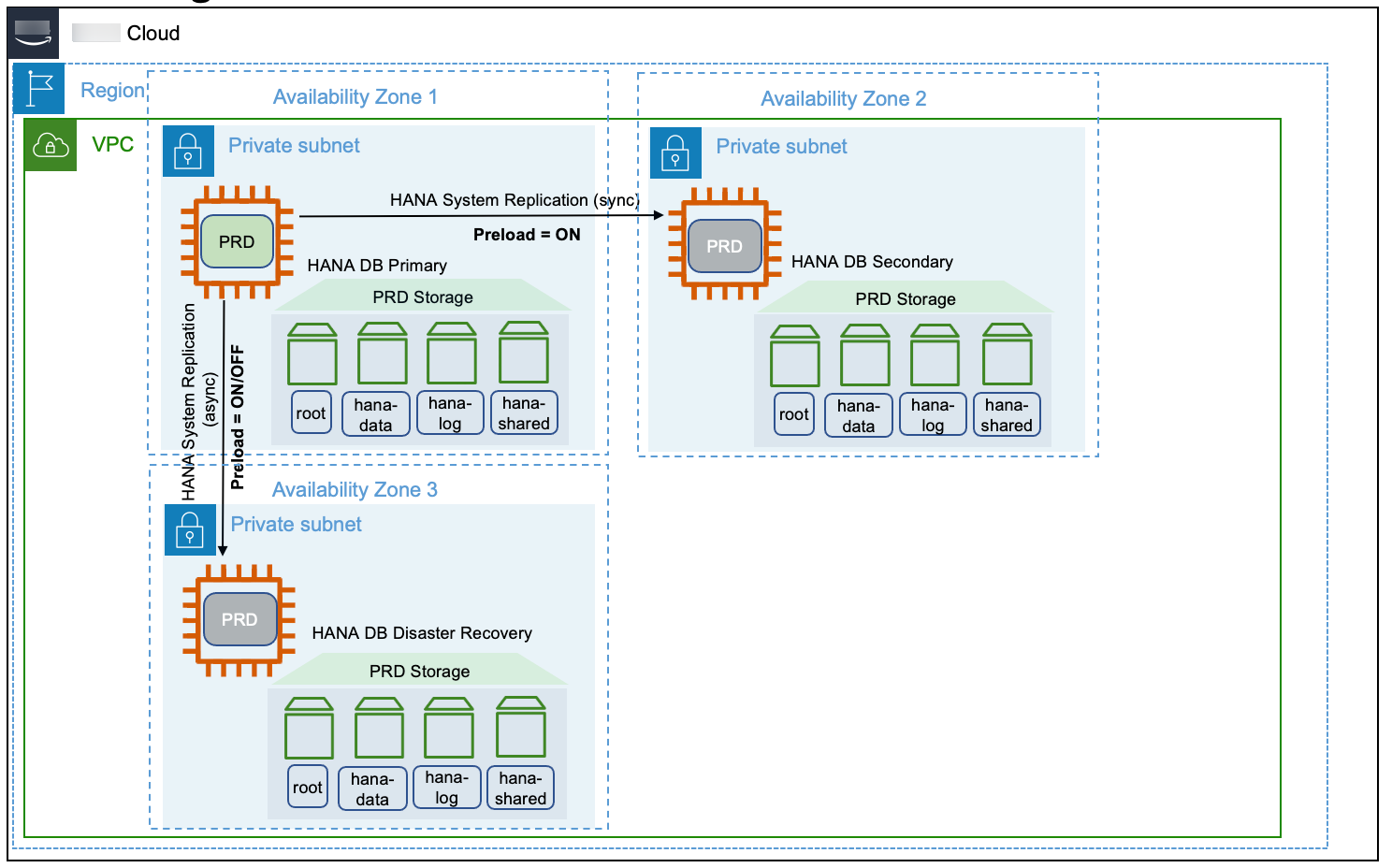 Diagram of a multi-tier target replication configuration on Amazon.