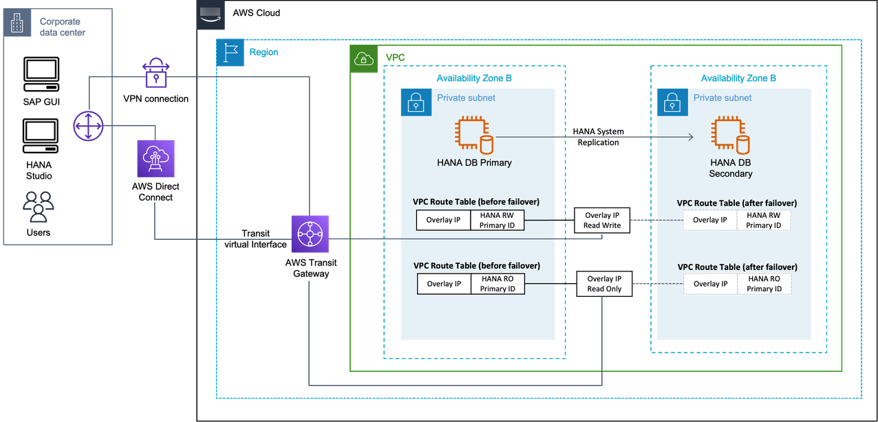 Diagram showing the Active/Active scenario with Amazon Transit Gateway.