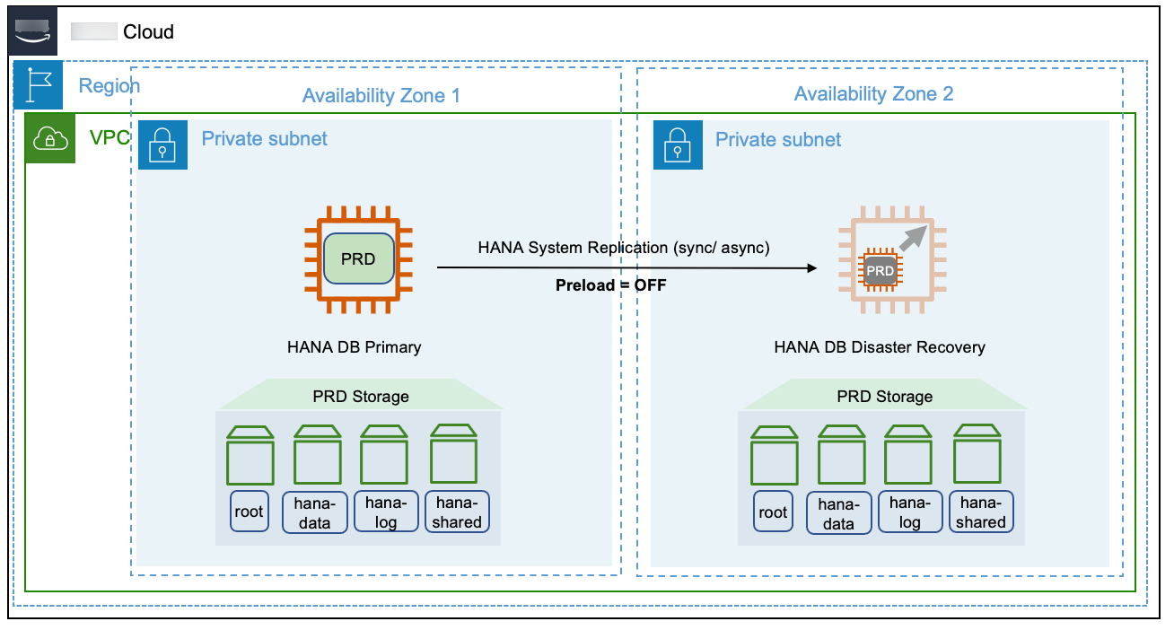 Diagram of the deployment of a smaller secondary SAP HANA system in a different Availability Zones within the same Amazon Region.