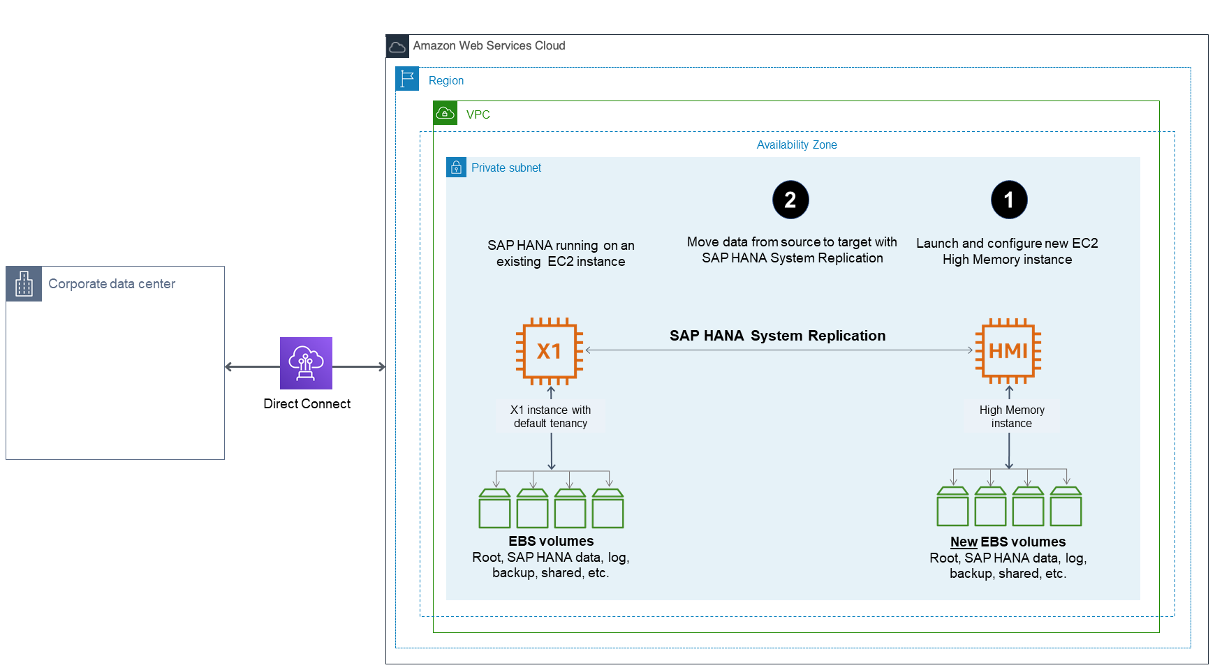 
                    Diagram of Option 2(c): Migrating Using SAP HANA HSR or
                      SAP HANA backup and restore
                  