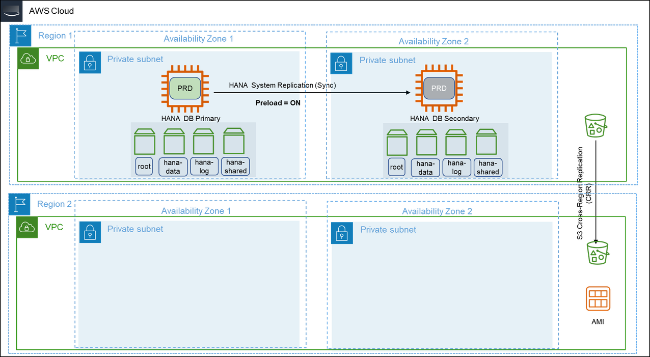 Diagram of Pattern 5: Primary Region with two Availability Zones for production and secondary Region with a replica of backups/AMIs.