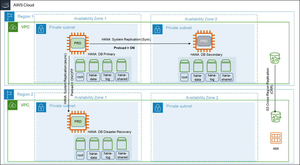 Diagram of Pattern 6: Primary Region with two Availability Zones for production and secondary Region with compute and storage capacity deployed in a single Availability Zone.