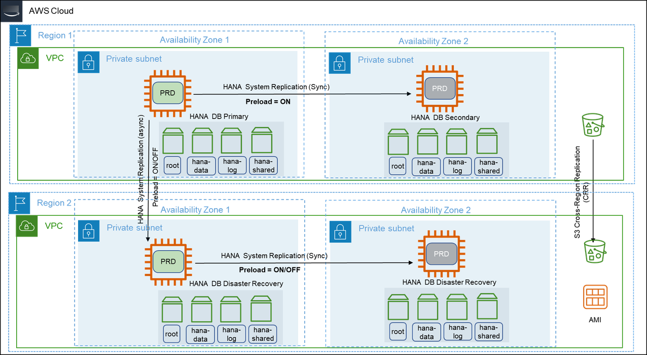 Diagram of Pattern 7: Primary Region with two Availability Zones for production and a secondary Region with compute and storage capacity deployed, and data replication across two Availability Zones.