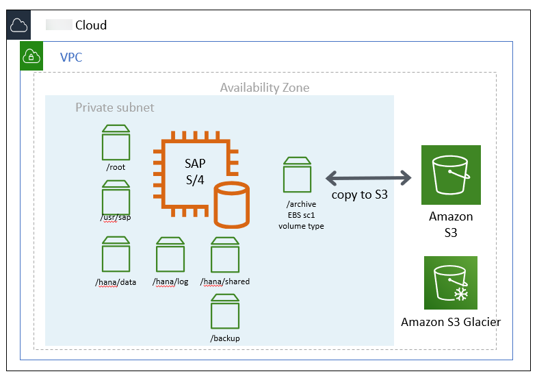 SAP archiving with Amazon EBS for cold tier