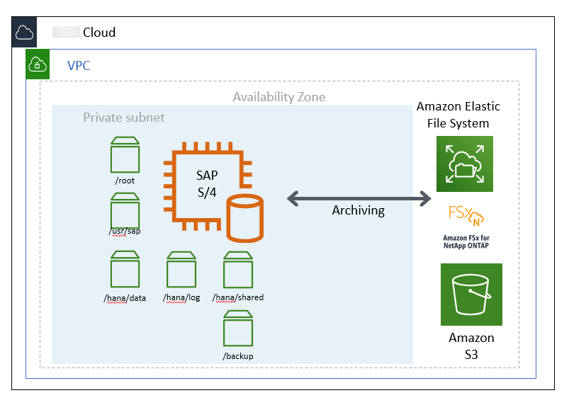 SAP archiving with Amazon EFS for cold tier