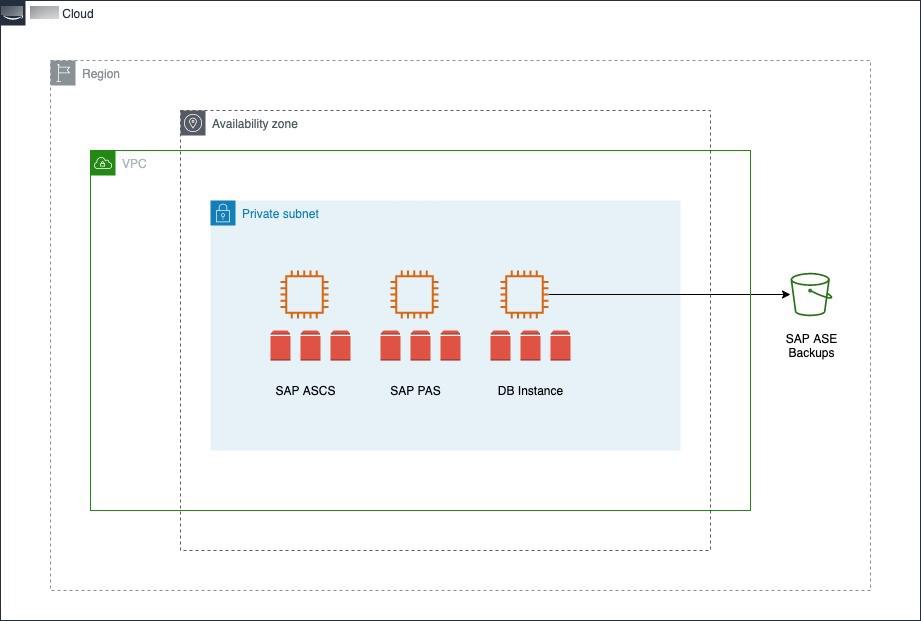 SAP ASCA, SAP PAS, and DB on separate EC2 instances in a single Availability Zone.