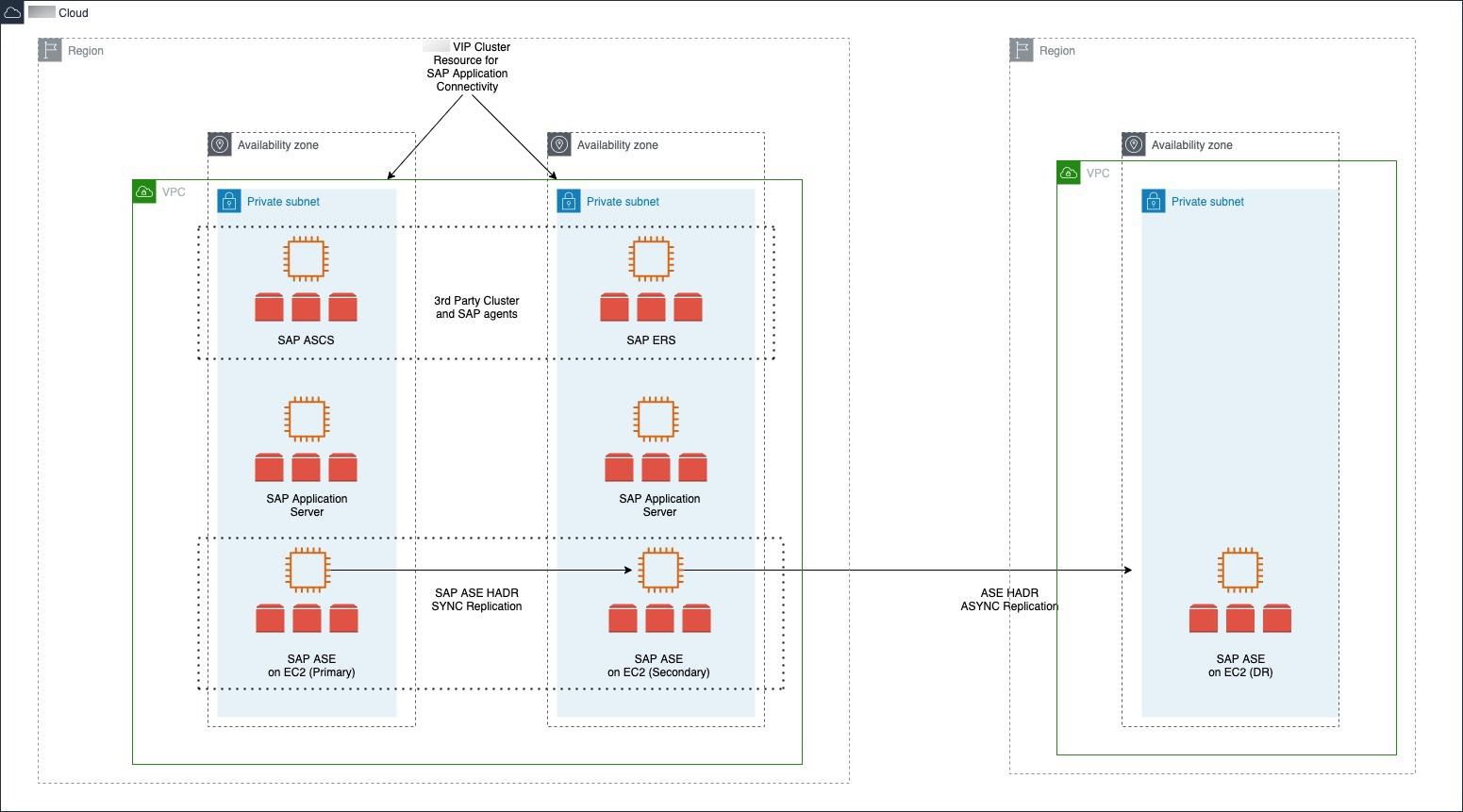 SAP ASE servers on EC2 instances in multiple Availability Zones of one Region with replication to another Region.