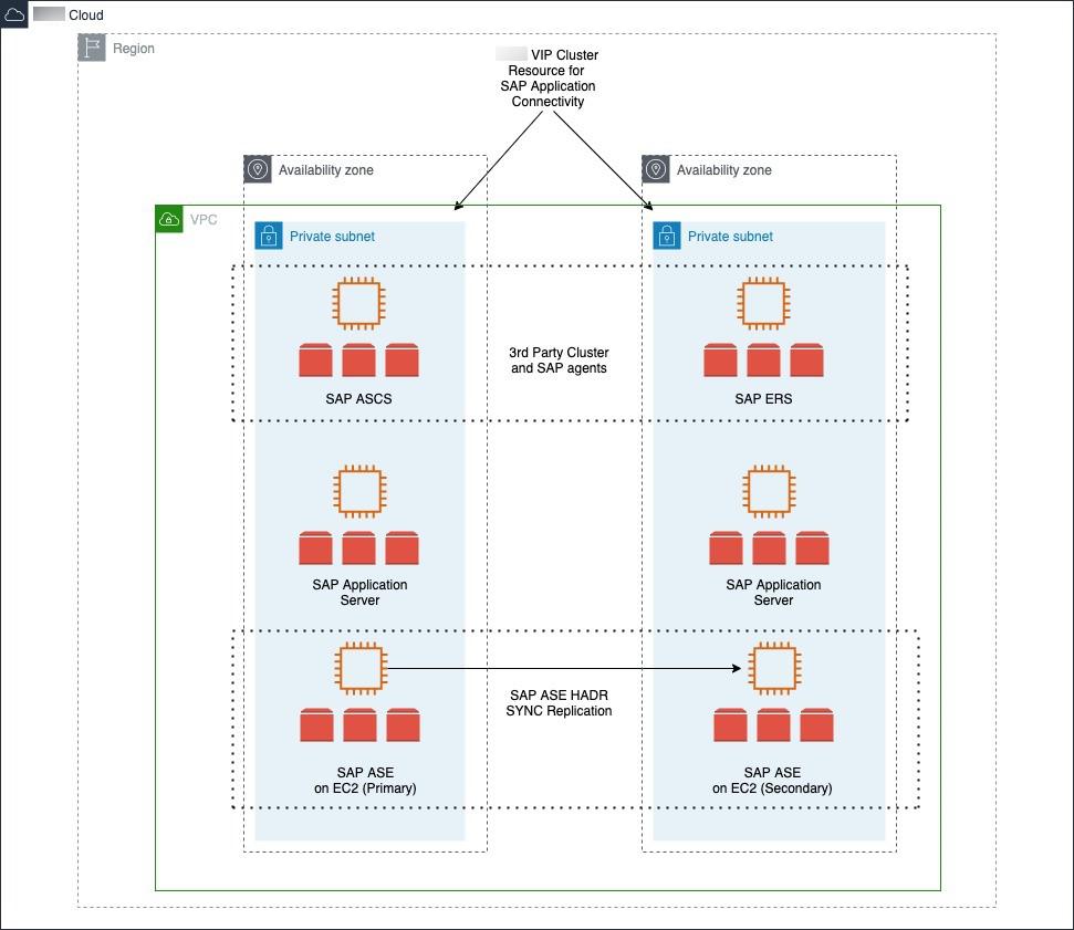 SAP ASE servers on EC2 instances in multiple Availability Zones.