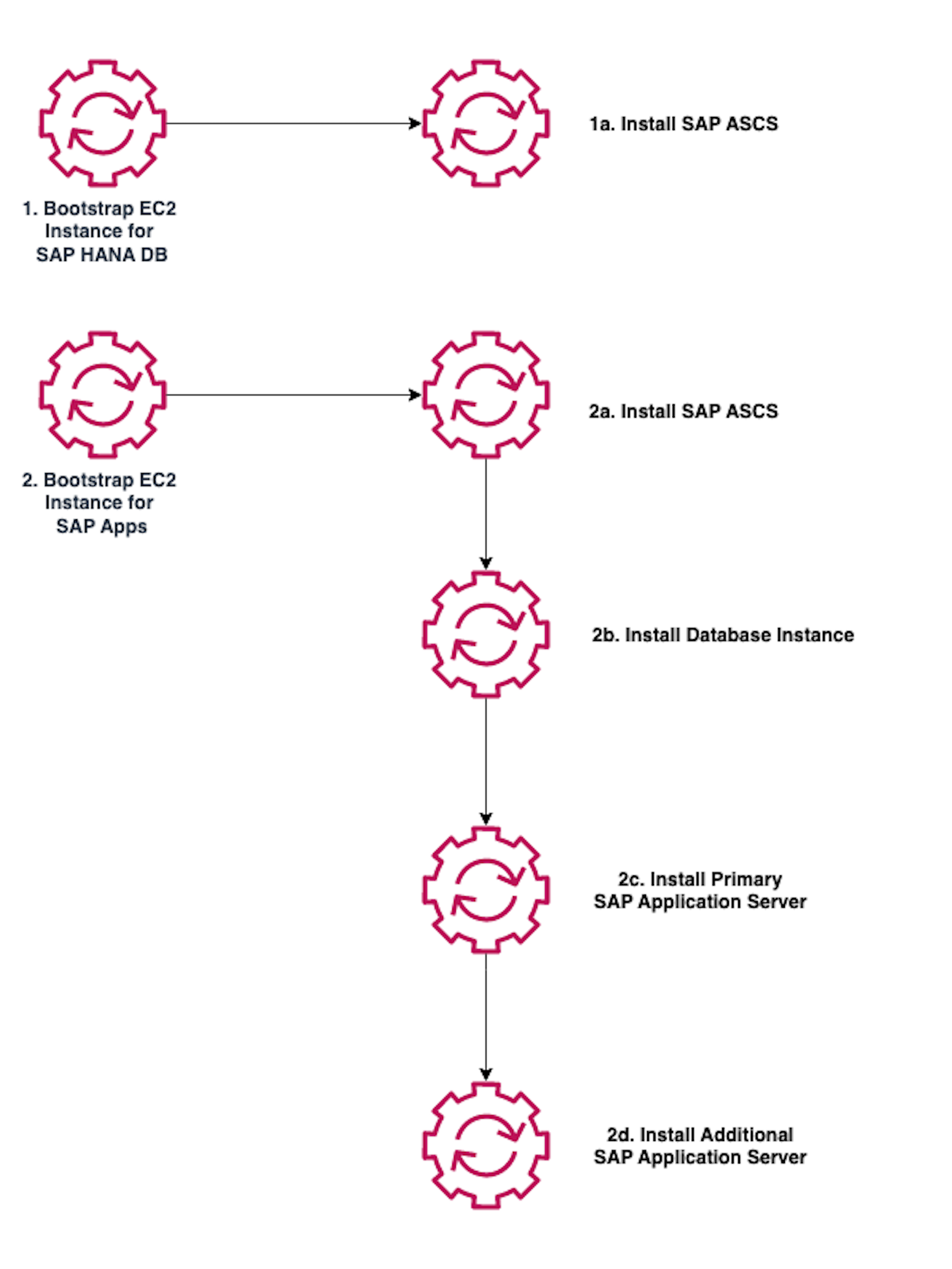 Detailed flow chart of the SSM document.