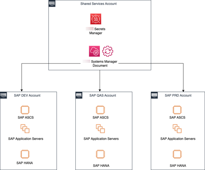 
                The Systems Manager automation document connects to three child
                    Amazon Web Services accounts.
            