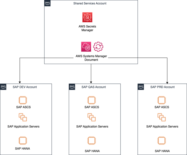 The Systems Manager automation document connects to three child Amazon Web Services accounts.