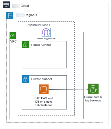 
                        SAP on Oracle standalone deployment
                    