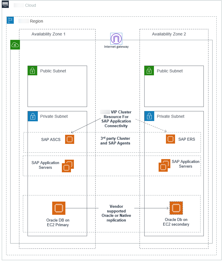 
                        SAP on Oracle deployment in multi-AZ with high availability
                    