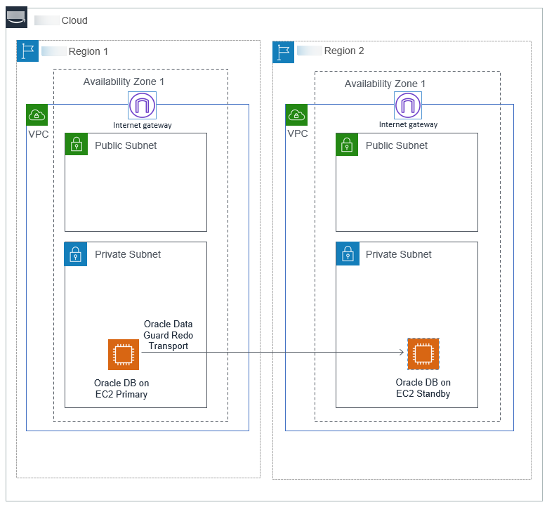 
                        Oracle DB instance deployment in multi-AZ with Oracle Data
                            Guard
                    