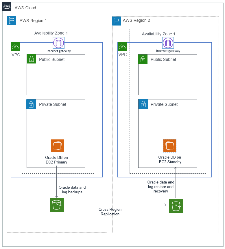 
                        SAP on Oracle with disaster recovery using backup and
                            restore
                    