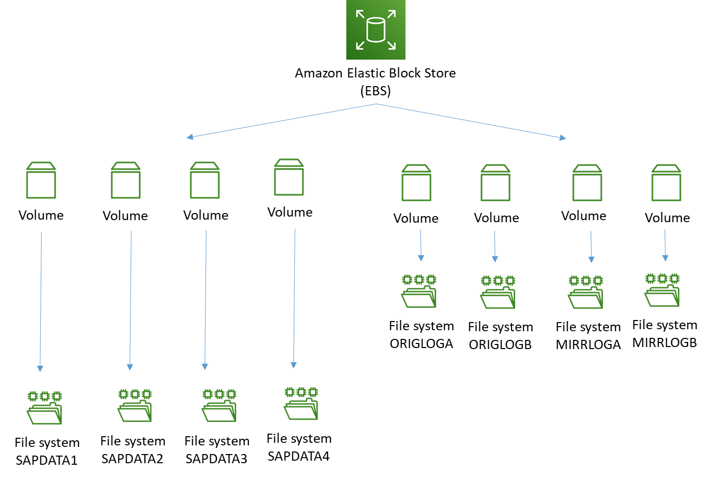 File system layout without LVM striping