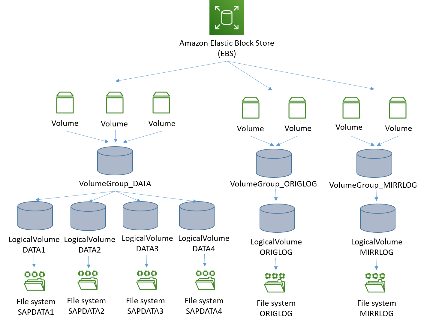 
                        File system layout with LVM striping
                    