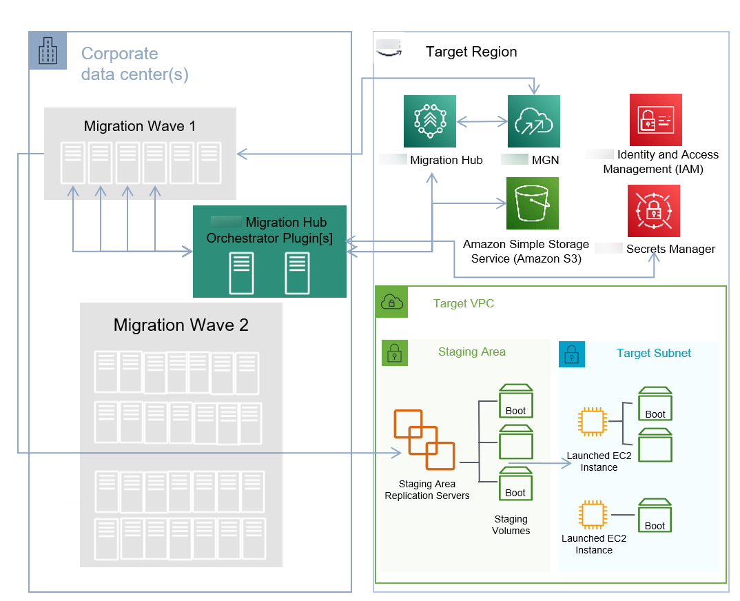 Migrate applications with a database using Amazon Migration Hub.
