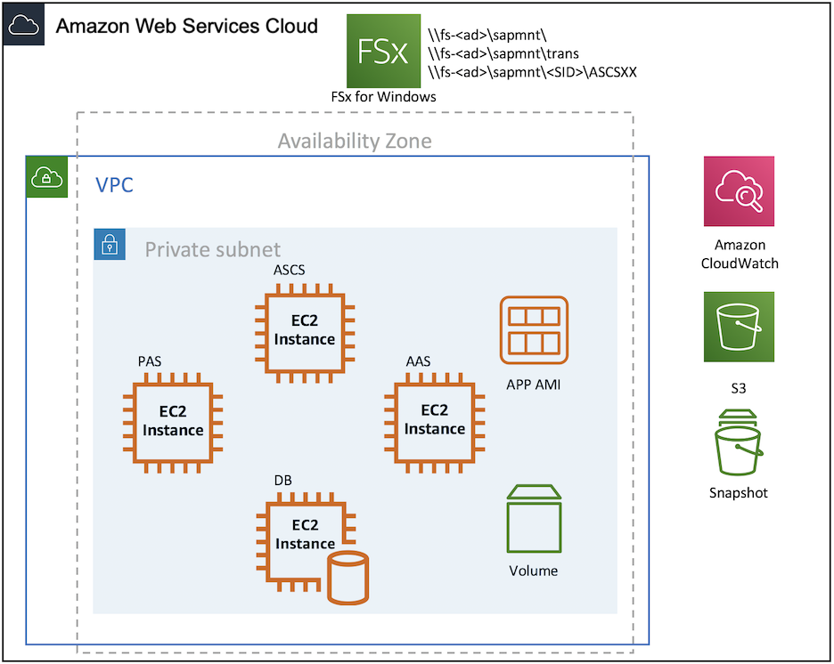 
                         Distributed SAP Deployment 
                    