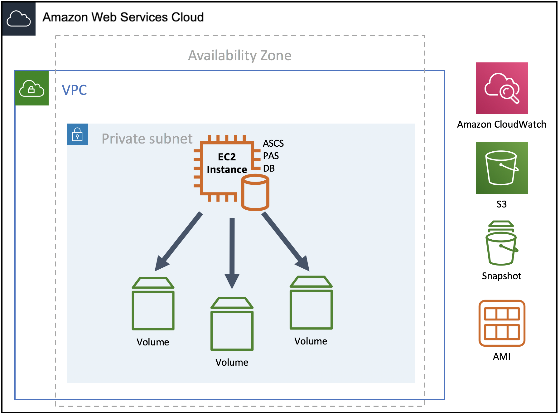 Standard/Single Host SAP Deployment