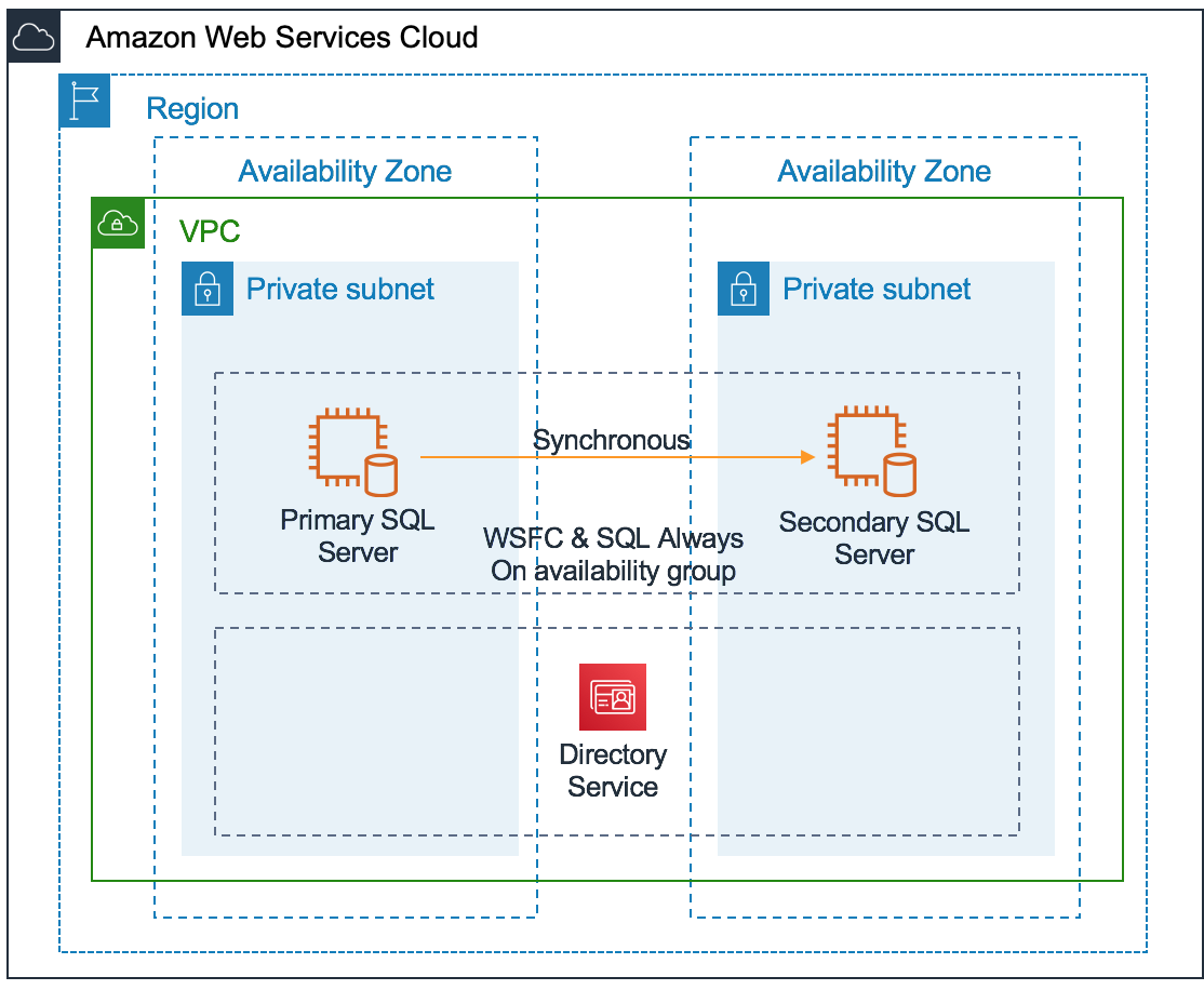 SQL Server Always On availability groups across two Availability Zones.