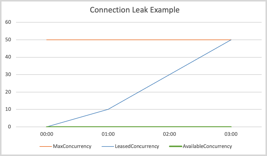 A screenshot of CloudWatch metrics that show a likely connection leak.