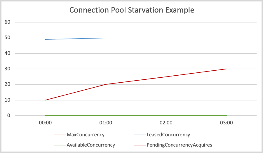 A screenshot of CloudWatch metrics that shows how connection pool starvation might look like.