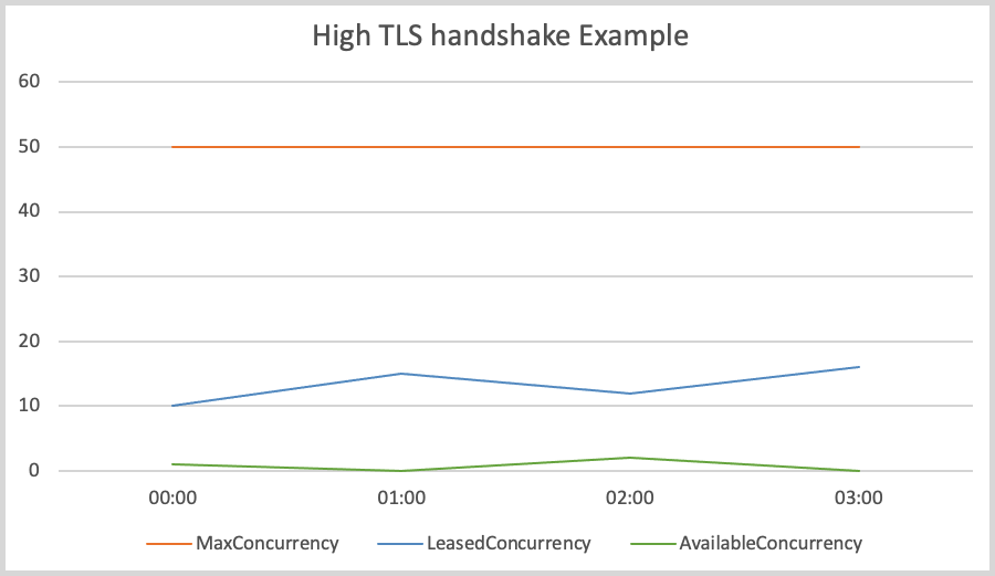 A screenshot of CloudWatch metrics that might indicate high TLS handshake latency.