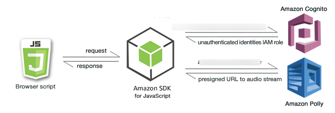 
                        Illustration of how a browser script interacts with Amazon Cognito Identity and Amazon Polly services
                    