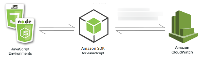 Relationship between JavaScript environments, the SDK, and CloudWatch