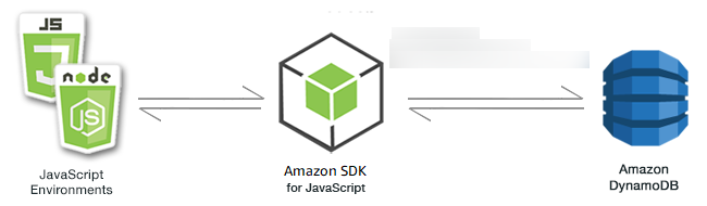 Relationship between JavaScript environments, the SDK, and DynamoDB