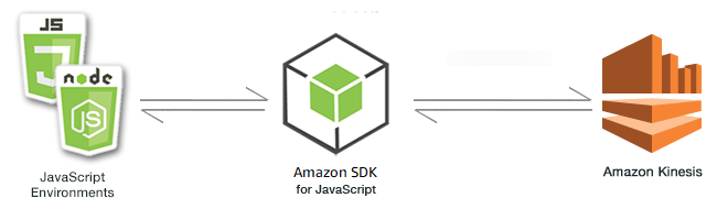 Relationship between JavaScript environments, the SDK, and Kinesis