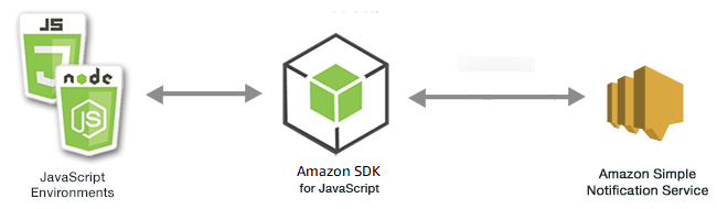 Relationship between JavaScript environments, the SDK, and Amazon SNS