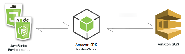 Relationship between JavaScript environments, the SDK, and Amazon SQS