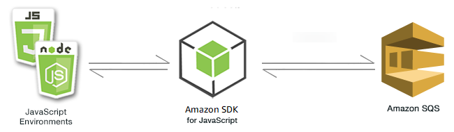 Amazon Sqs Examples Amazon Sdk For Javascript