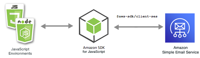 
            Relationship between JavaScript environments, the SDK, and Amazon SES
        