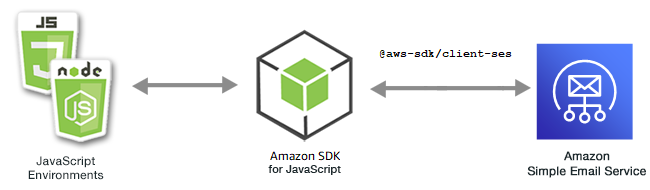 Relationship between JavaScript environments, the SDK, and Amazon SES