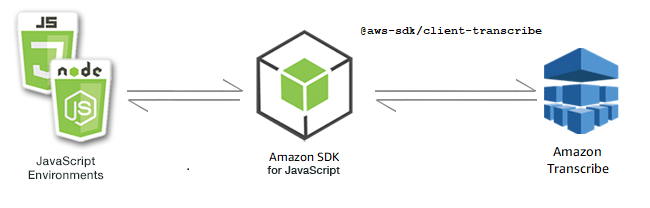 
            Relationship between JavaScript environments, the SDK, and Amazon Transcribe
        