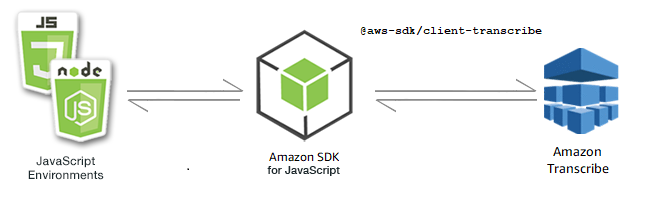 Relationship between JavaScript environments, the SDK, and Amazon Transcribe