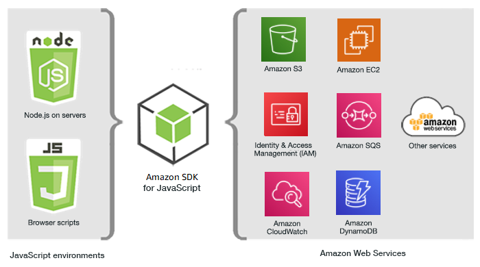 
      Relationship between JavaScript environments, the SDK, and Amazon Web
        Services
    