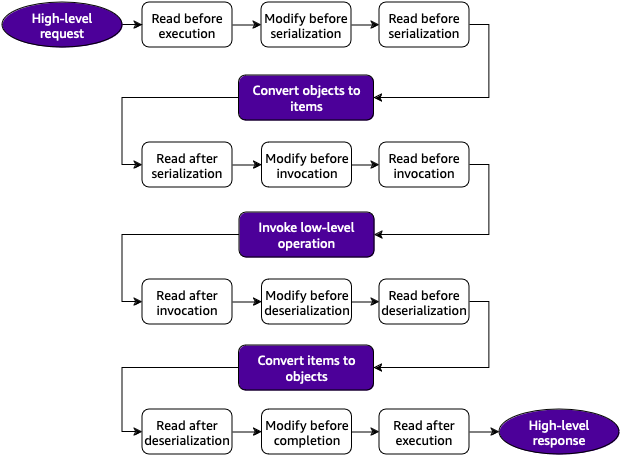 Flowchart of interceptor hook methods.