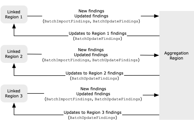 As an example, this diagram shows how new findings are replicated from linked Regions to the aggregation Region, and how finding updates are replicated to and from linked Regions and the aggregation Region.